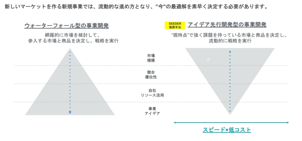 アイデア先行の事業開発の考え方