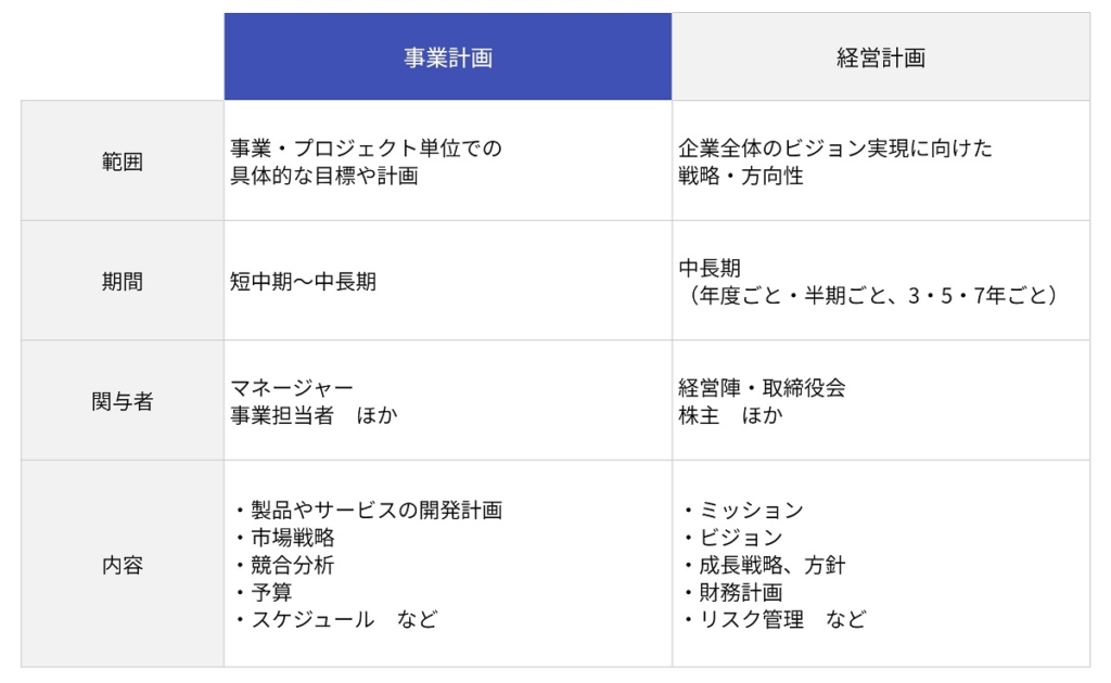 事業計画と経営計画の違い