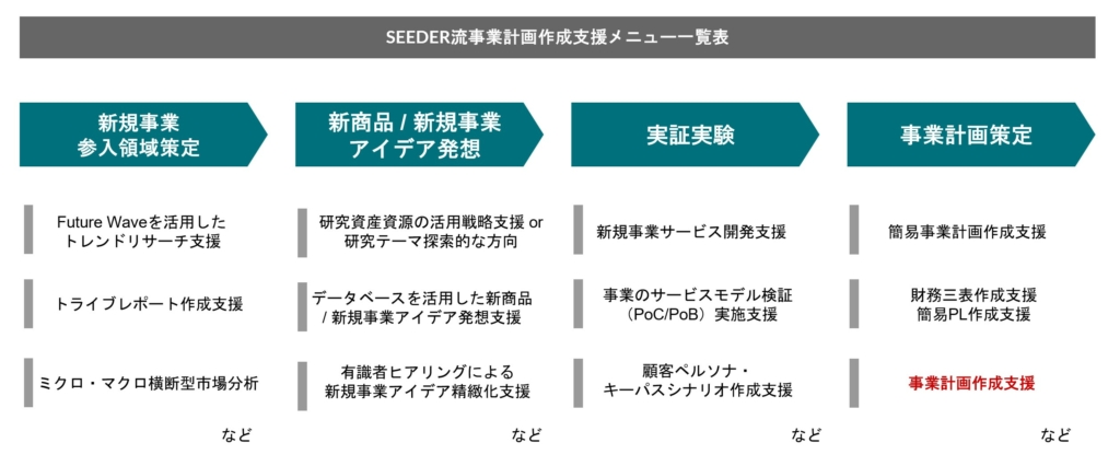 事業計画作成支援メニュー一覧表