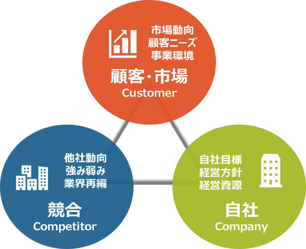 マーケティング担当者におすすめ！競合分析に使えるフレームワーク４選 - JINCHI
