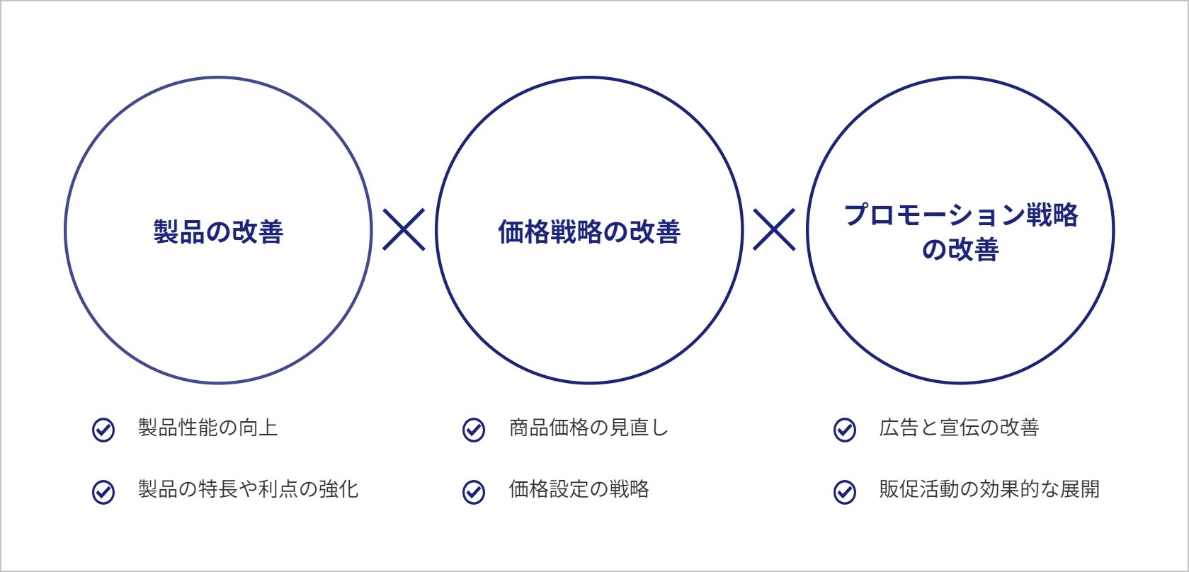 価格設定とプロモーション戦略の最適化手法