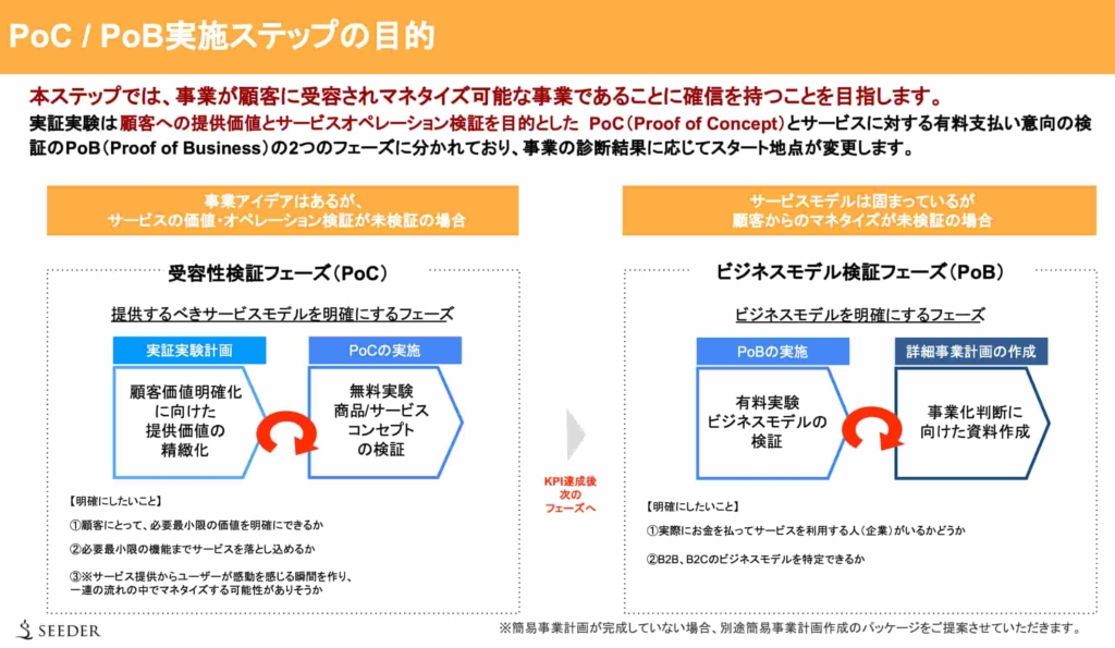 新規ビジネスベンチャーのPoCで確認すべきポイント - Genspark